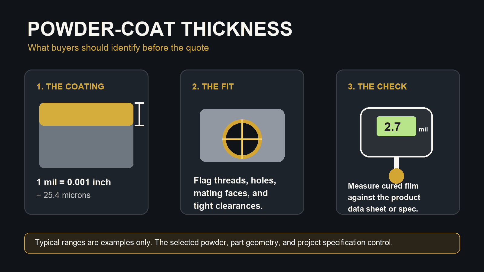 Diagram showing coating thickness, fit-critical features, and dry-film measurement for powder-coated metal parts.