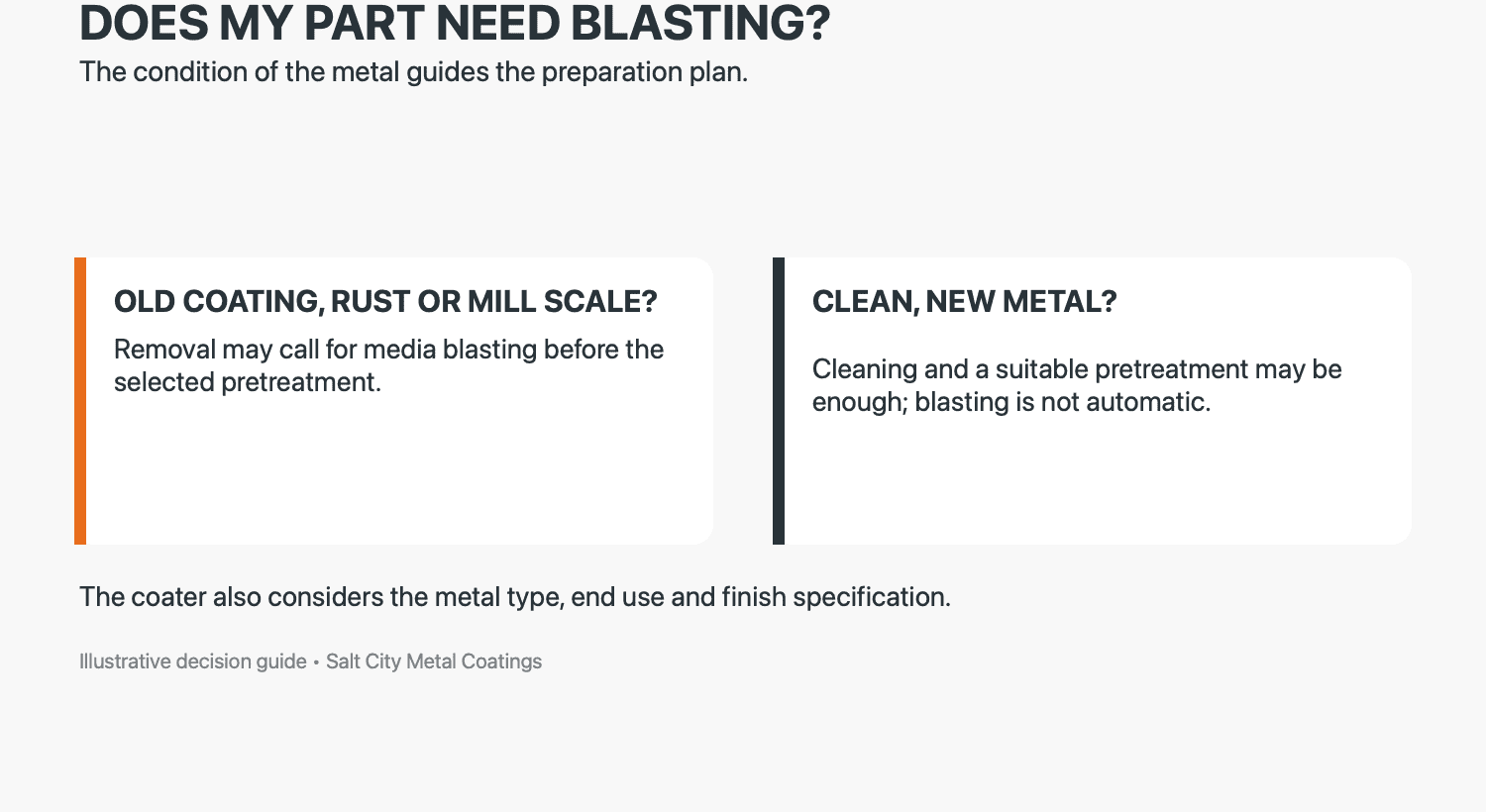 Decision guide: old coating, rust or mill scale may call for blasting; clean new metal may only need cleaning and suitable pretreatment