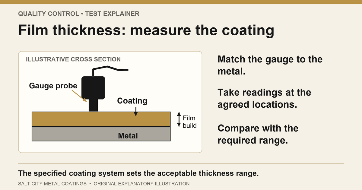 Diagram of a gauge probe touching a coating above a metal substrate, showing how film thickness is measured.