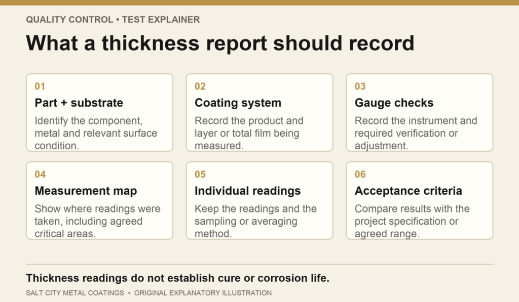 Six items to record for coating thickness measurements: part, coating, gauge checks, locations, readings and acceptance criteria.