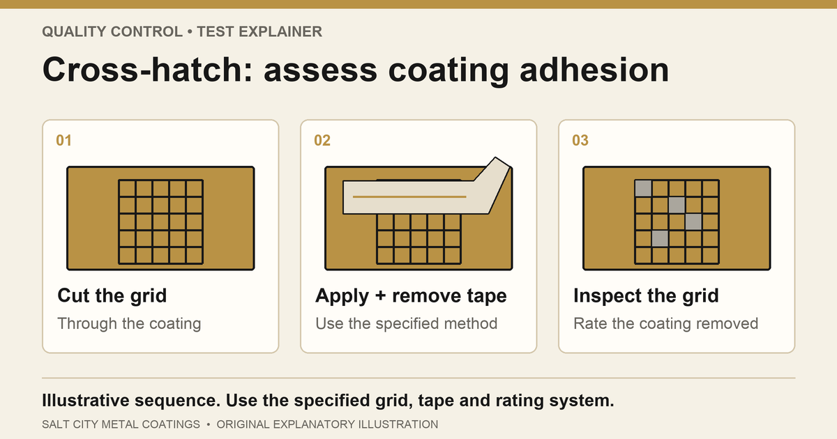 cross-hatch-adhesion-featured Three illustrative stages of a cross-hatch adhesion check: cut a grid, apply and remove specified tape, then inspect coating removal.