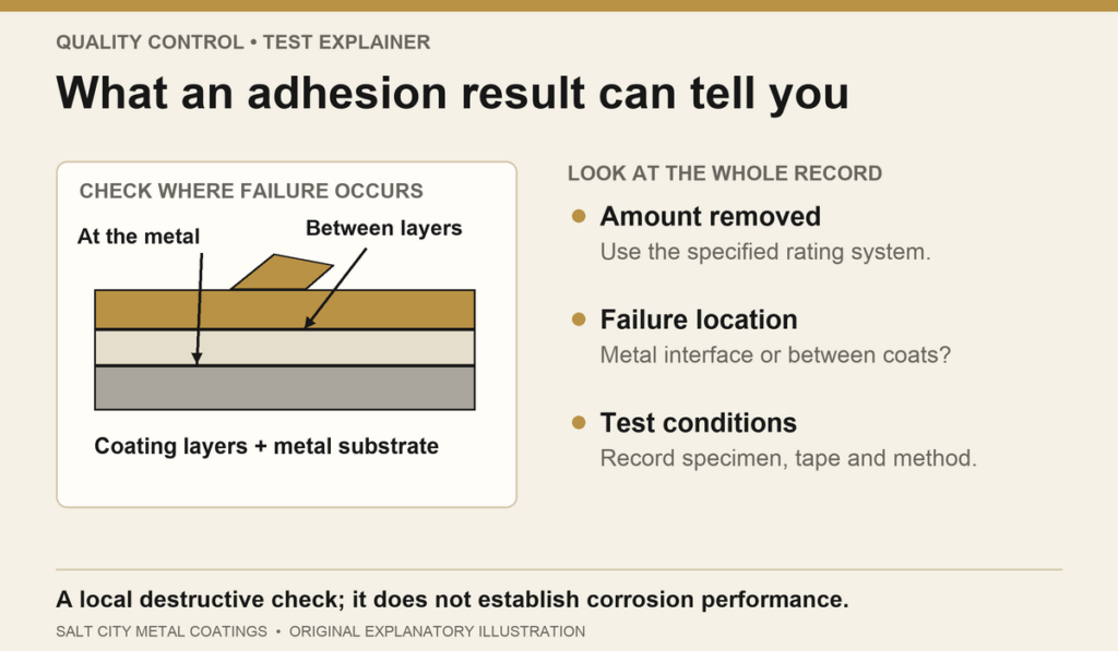 Cross section showing possible adhesion failure at the metal or between coating layers, with a checklist for interpreting the result.