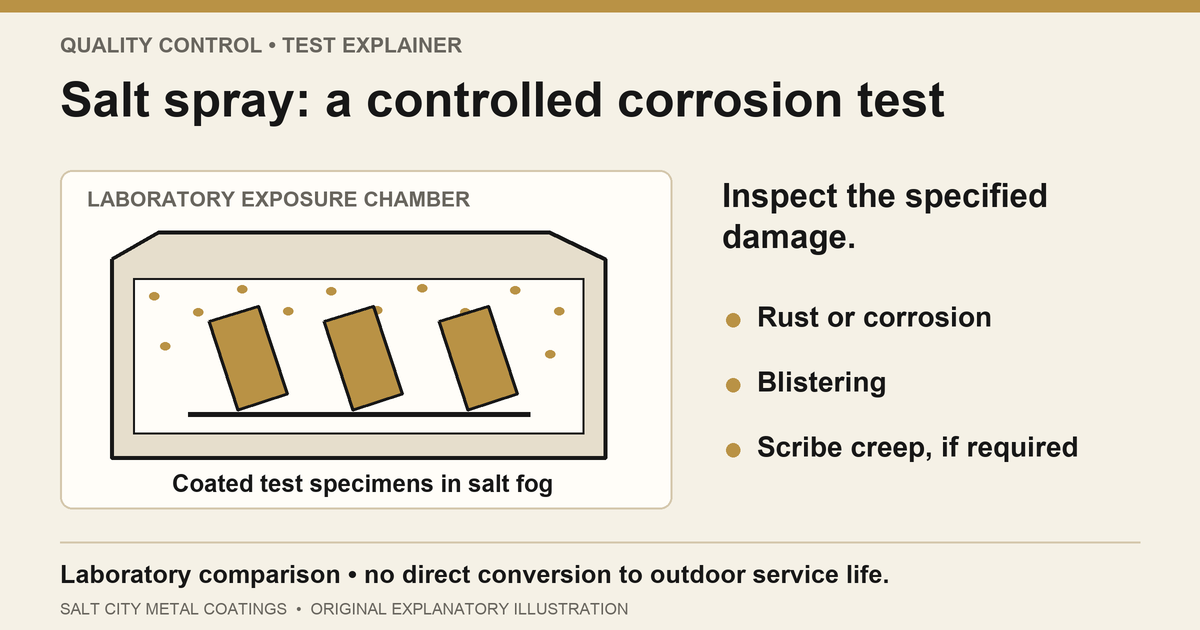 Illustration of coated specimens in a laboratory salt-fog chamber, with rust, blistering and scribe creep listed as possible observations.