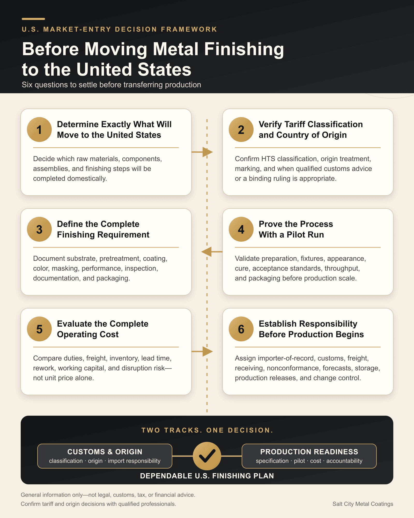 Six numbered steps for evaluating a move of metal finishing to the United States, covering scope, tariffs and origin, finishing requirements, pilot validation, total cost, and responsibility.